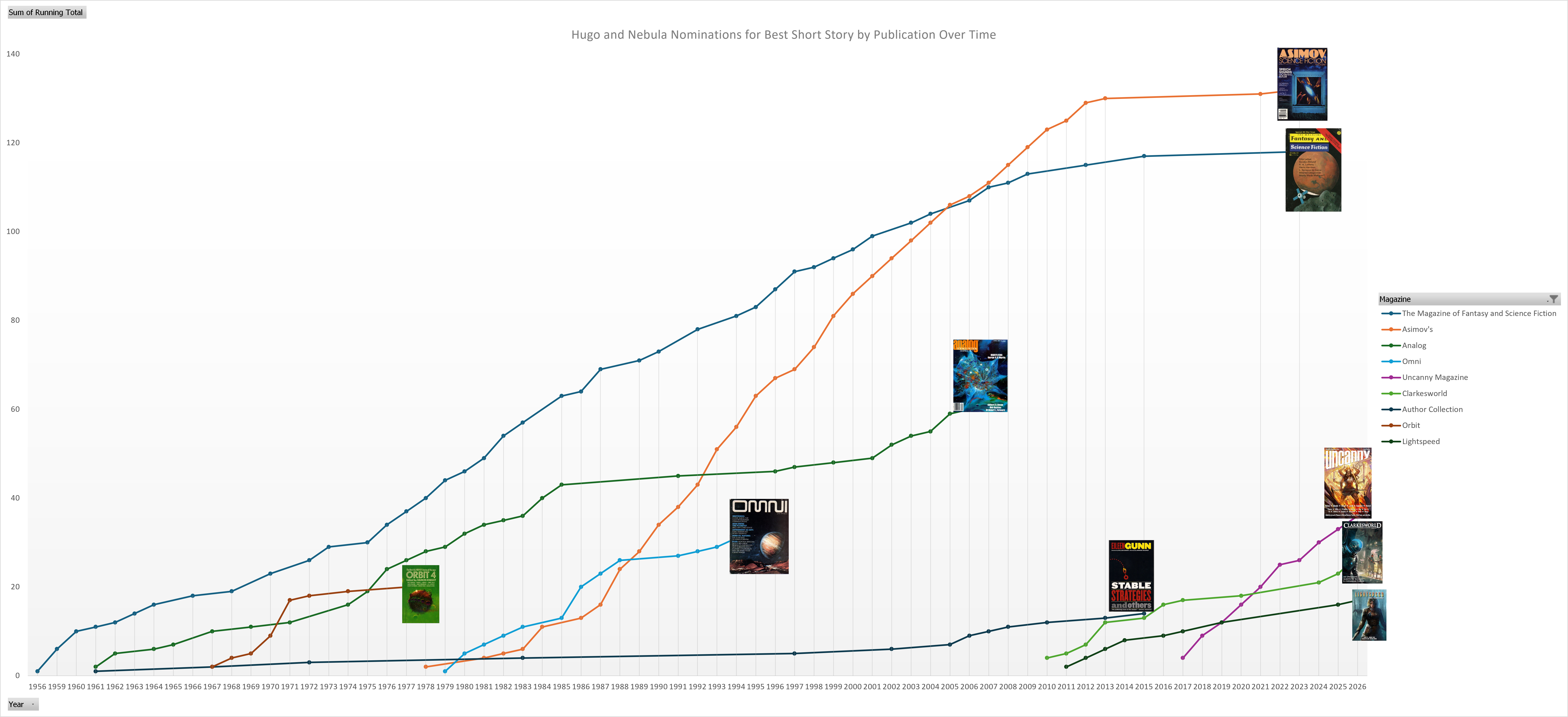 a graph displaying the short story award nominations by publication and year for hugos and nebulas